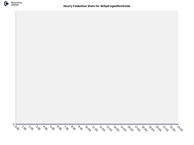 Hourly Foldathon Stats for DiHydrogenMonOxide